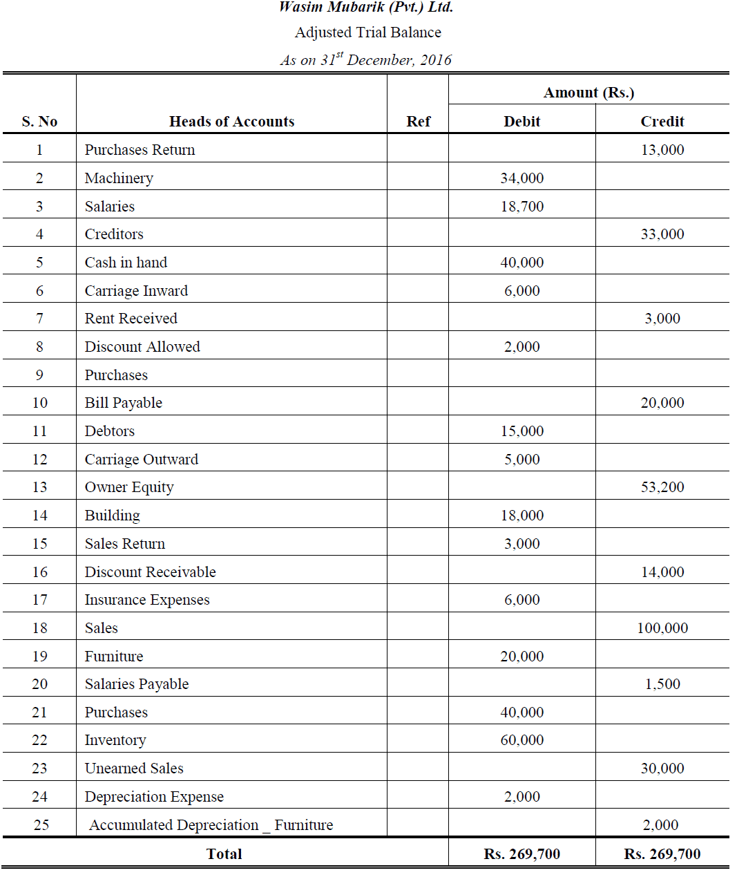 Adjusted Trial Balance Problems And Solutions Accountancy Knowledge