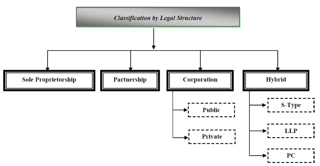 types-of-businesses-accountancy-knowledge