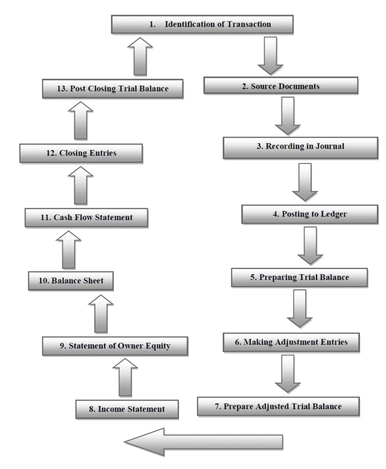 accounting-cycle-i-accounting-steps-i-accountancy-knowledge