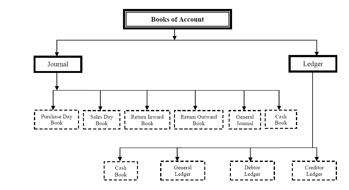 Books Of Accounts Accountancy Knowledge