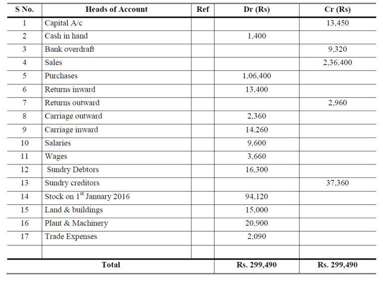 Rectification of Errors Problems and Solutions