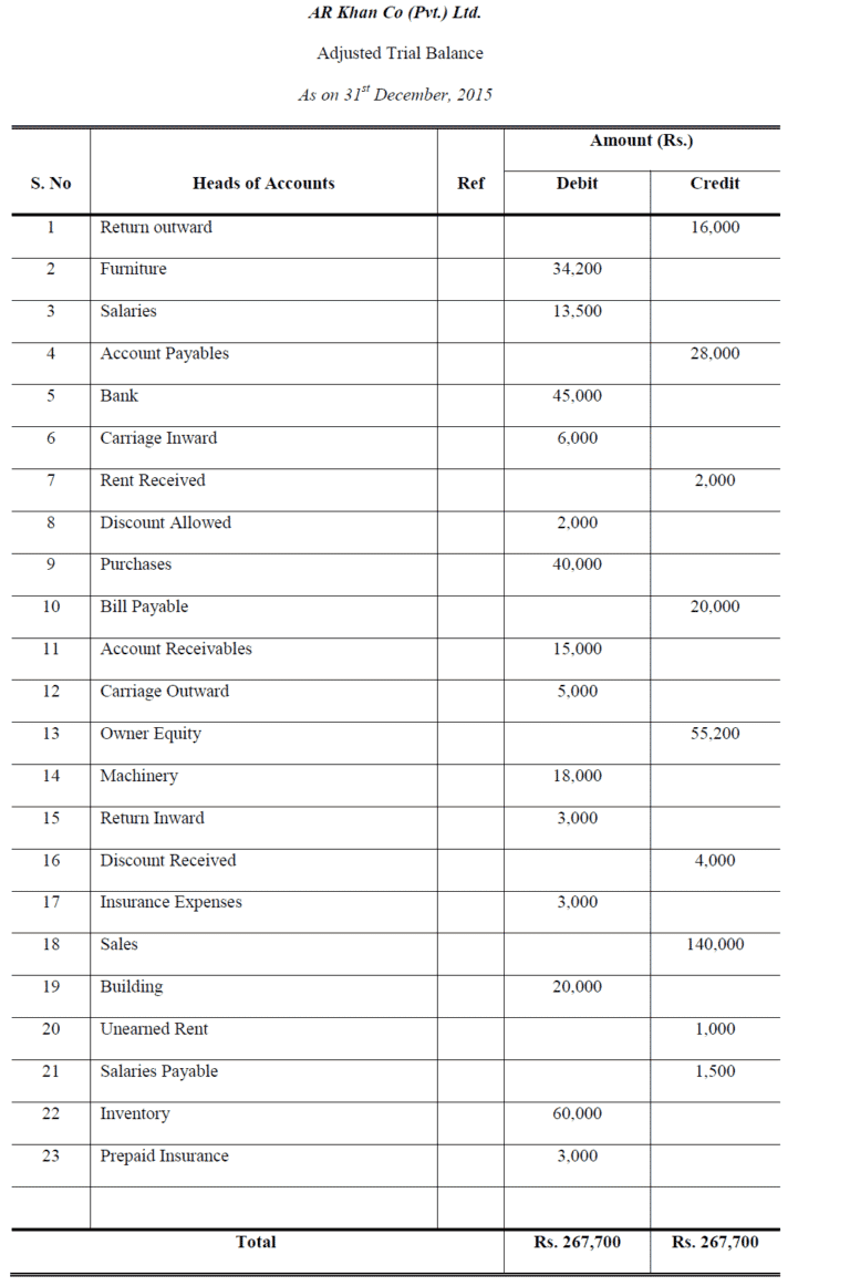 Adjusted Trial Balance Examples - Accountancy Knowledge