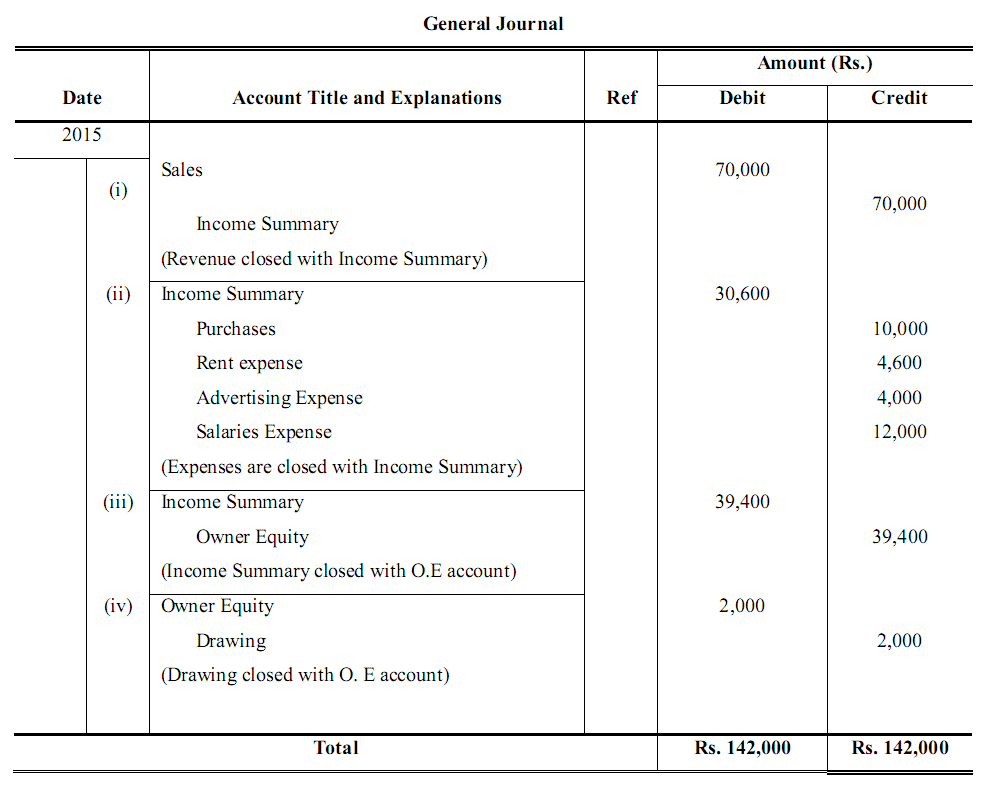 Closing Entries I Income Summary I Accountancy Knowledge