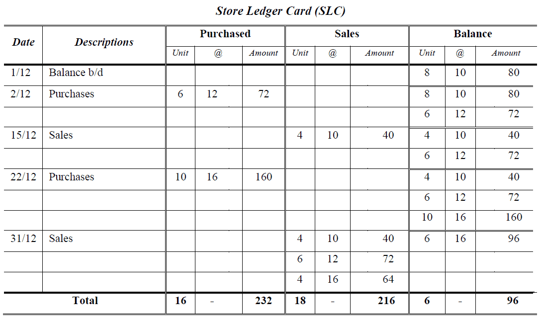 Inventory Valuation I FIFO I LIFO I Weighted Average I Examples