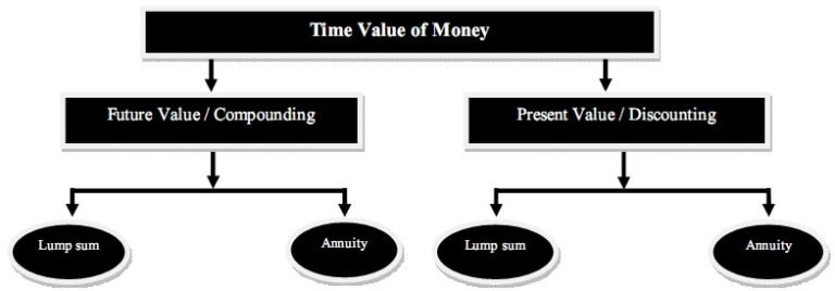 Time Value of Money - Accountancy Knowledge