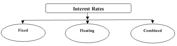 types of interest rate