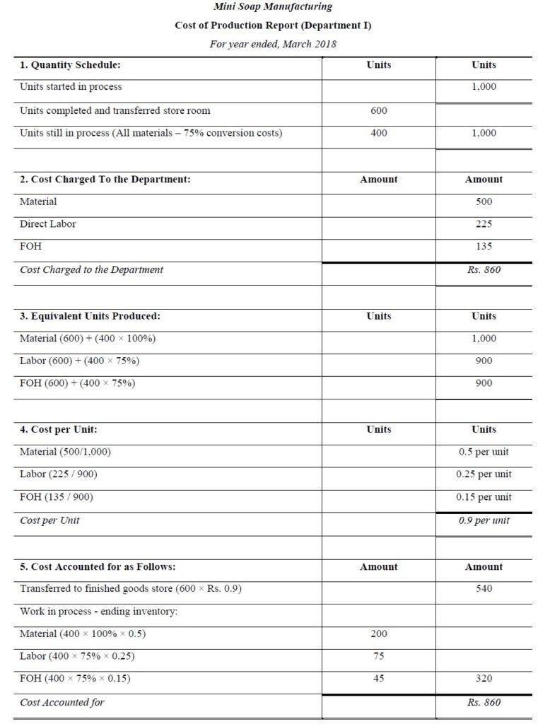 Process Costing I Cost of Production Report I Accountancy ...