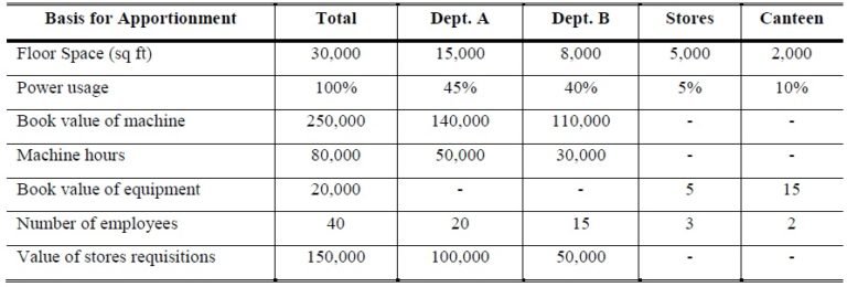 Absorption Costing - Accountancy Knowledge