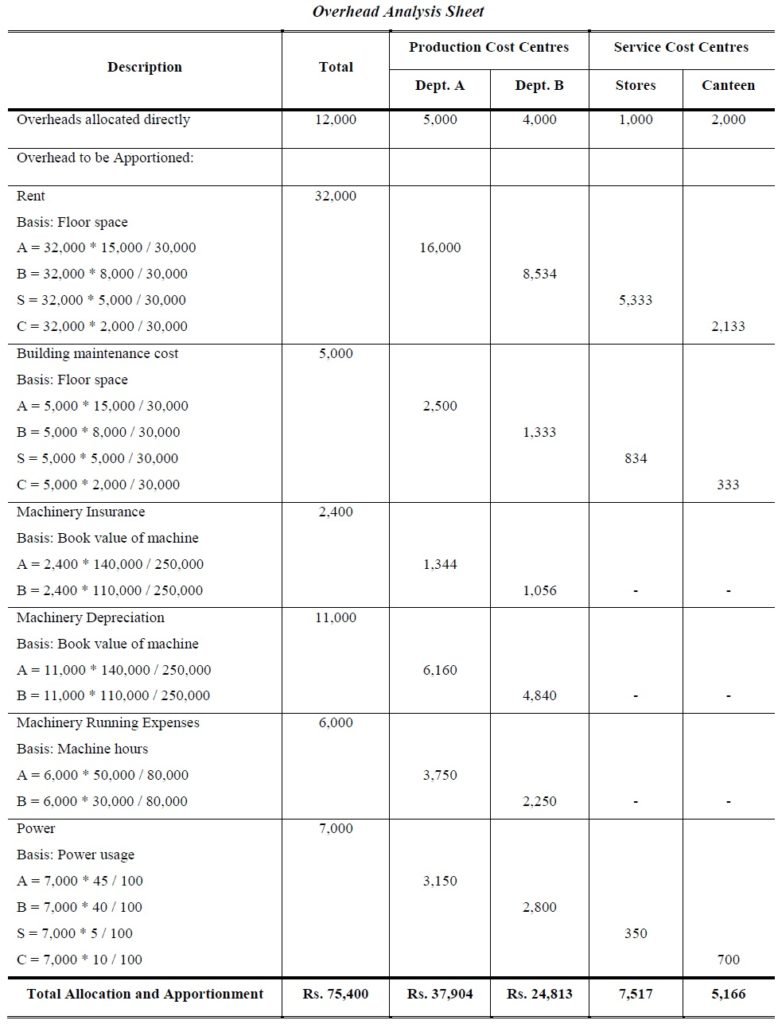 Absorption Costing - Accountancy Knowledge