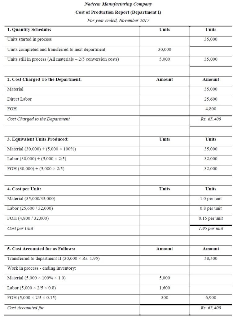 Process Costing I Cost of Production Report I Accountancy ...