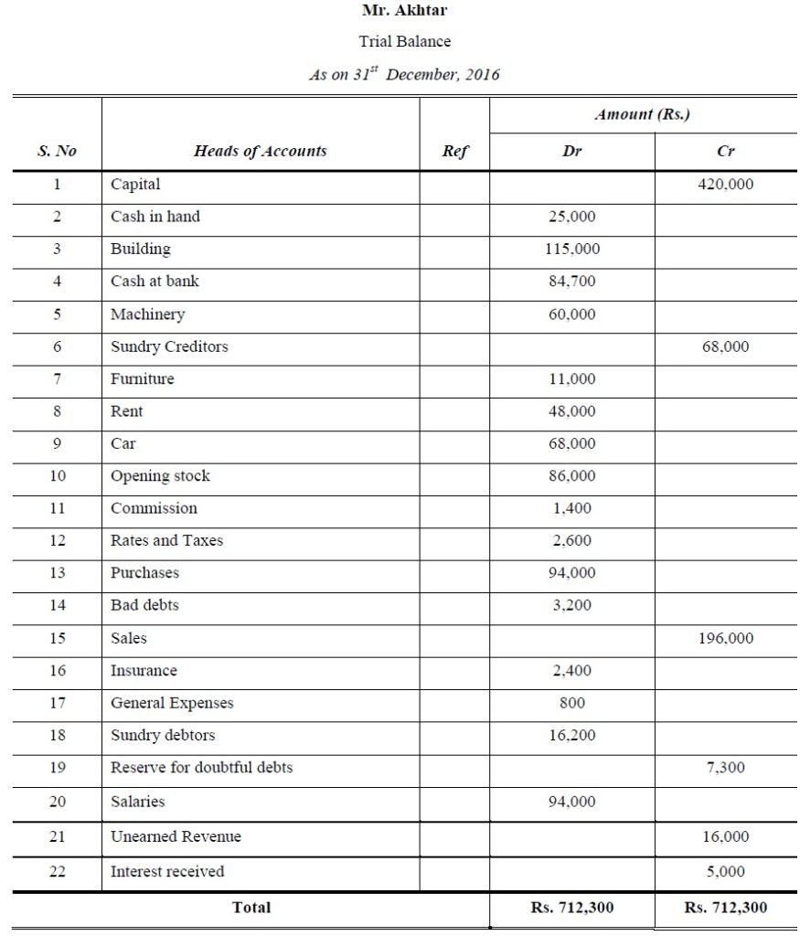 Trial Balance Problems and Solutions - Accountancy Knowledge