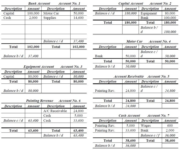 General Ledger Problems And Solutions - Accountancy Knowledge