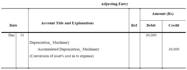 Depreciation Adjusting Entry I Examples I Accountancy Knowledge