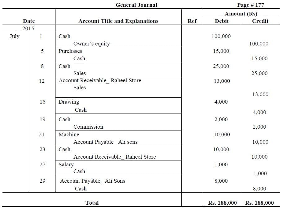 General Ledger Accounts I Types I Examples I Accountancy Knowledge