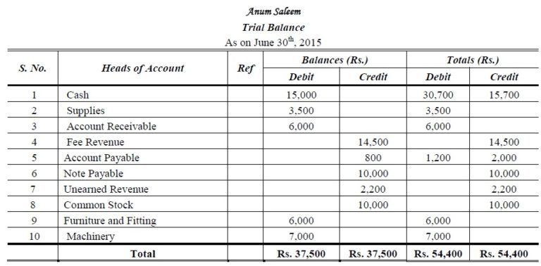 Trial Balance - Accountancy Knowledge