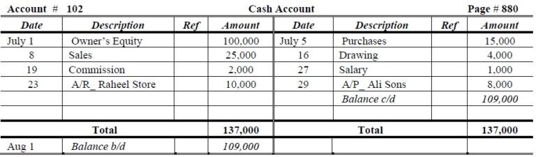 General Ledger - T-Account - Examples & Format