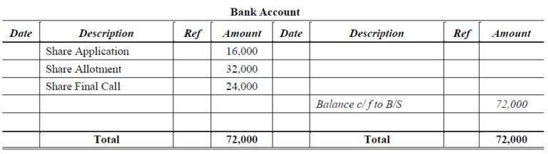 Share Capital Problems and Solutions