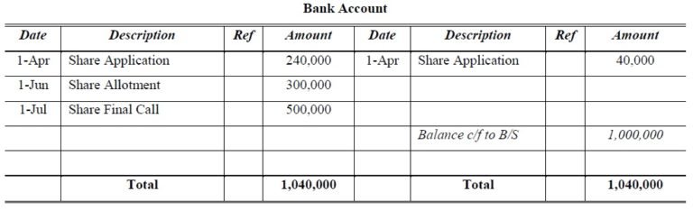 Share Capital Problems and Solutions