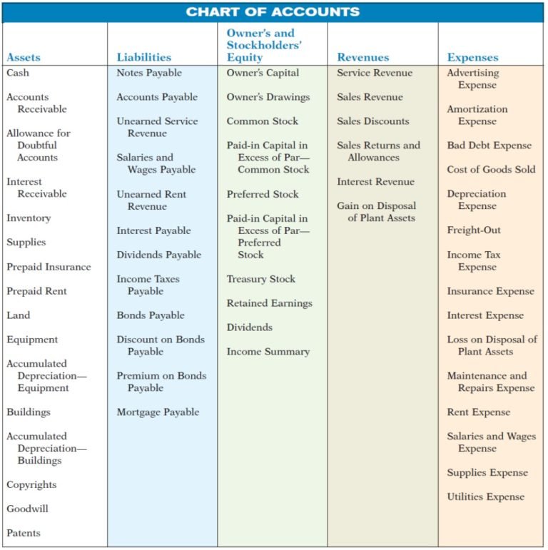 Personal Chart Of Accounts Template