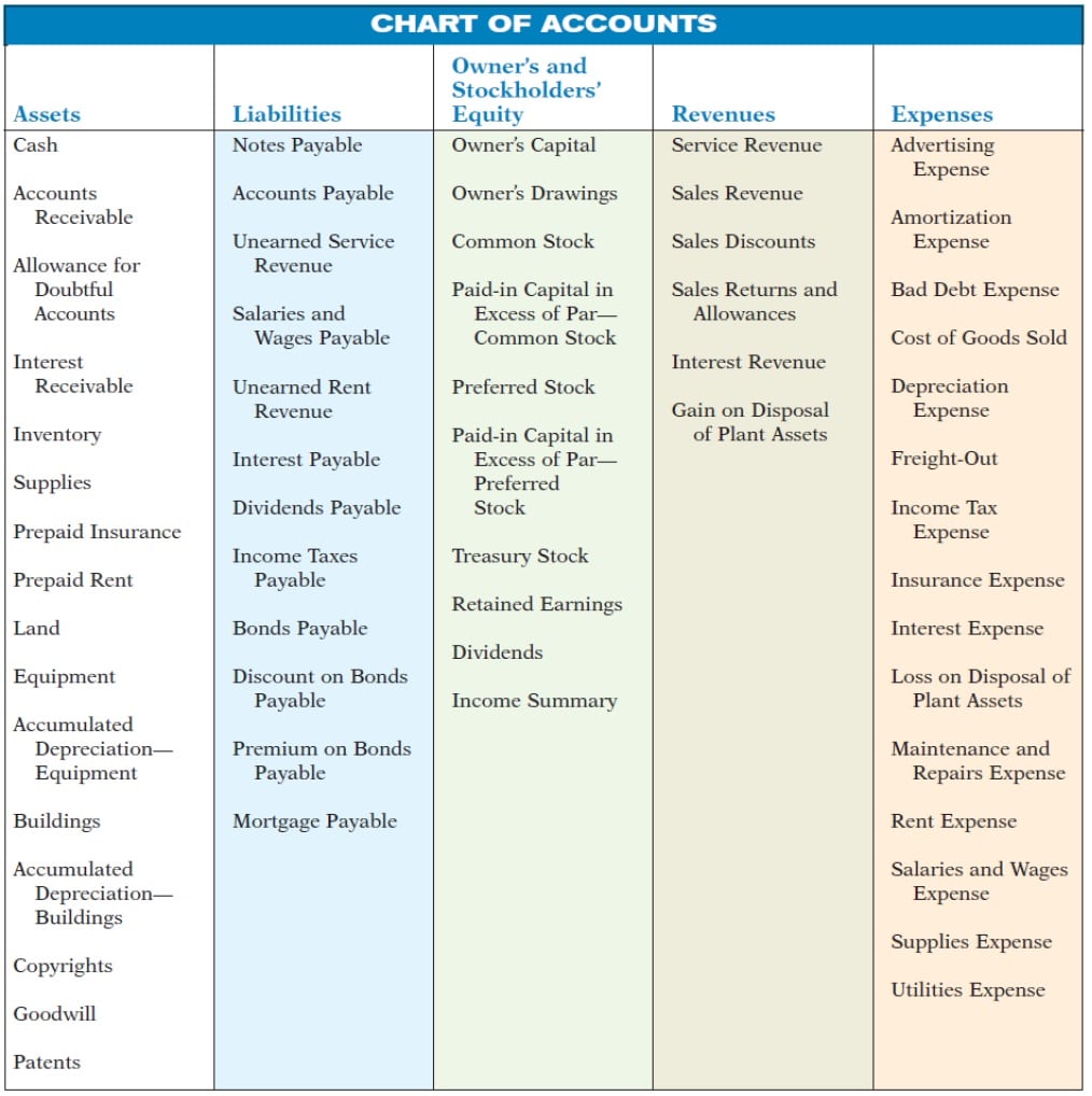 chart of accounts assets and liabilities