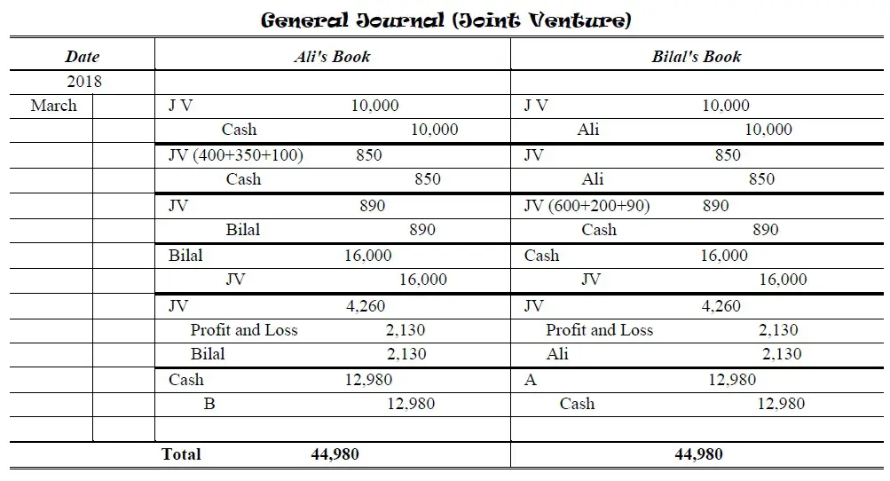 Joint Venture Problems And Solutions Accountancy Knowledge