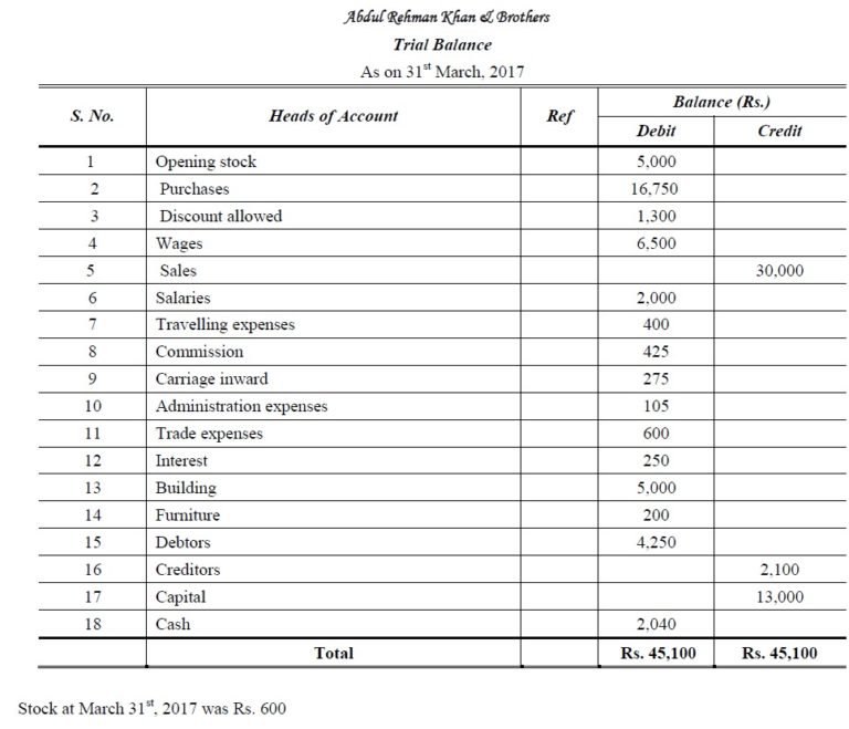 Final Accounts | Financial Statements | Accountancy Knowledge