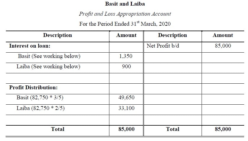 profit and loss appropriation account example