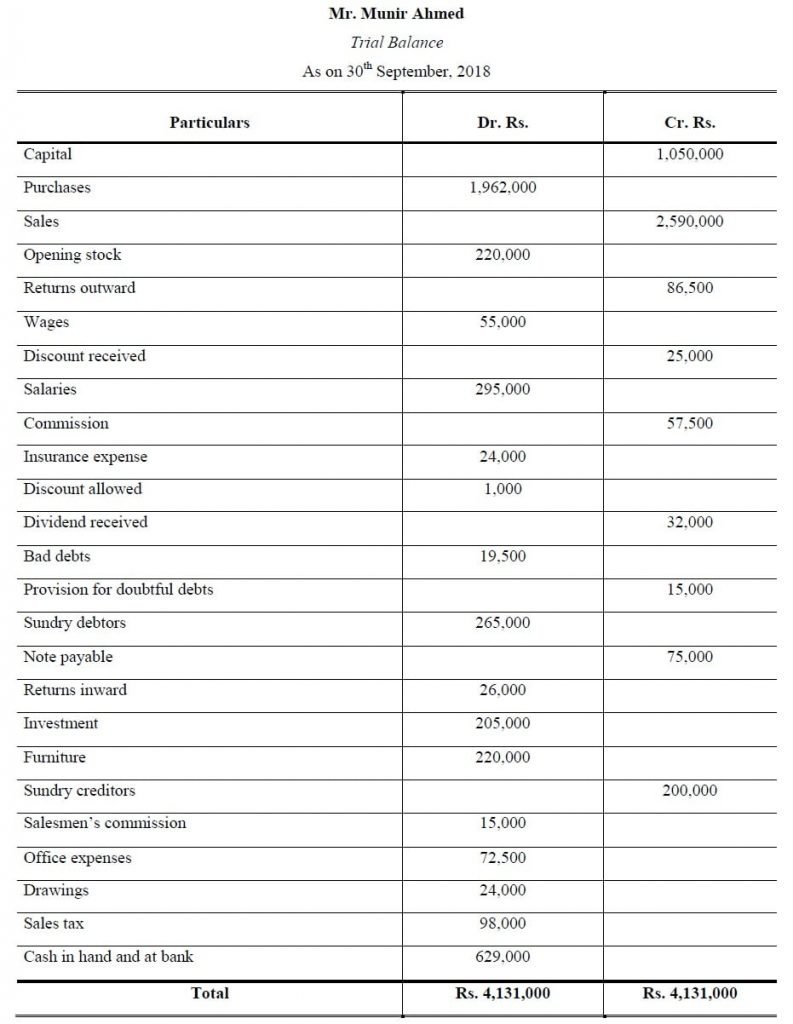 Final Accounts Balance Sheet