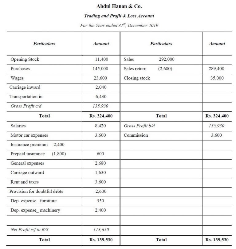 Final Accounts Problems and Solutions - Final Accounts Questions