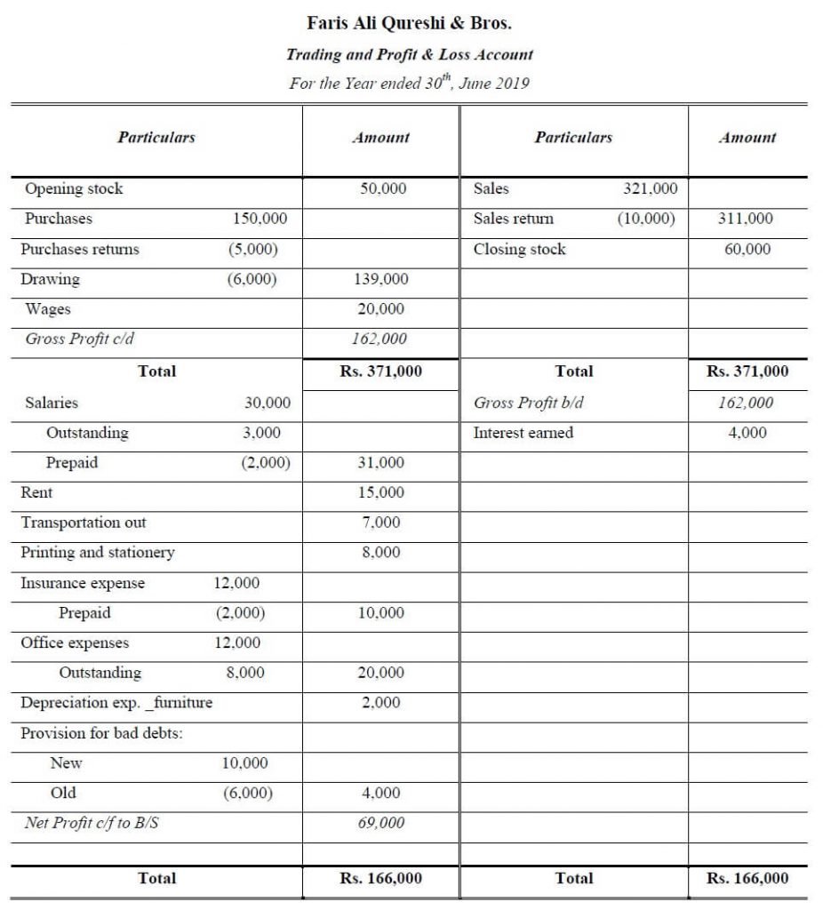 Final Accounts Problems And Solutions - Final Accounts Questions