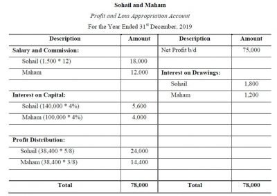 Profit and Loss Appropriation Account Problems and Solutions