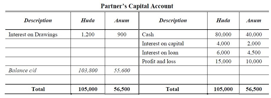 profit and loss appropriation account and capital account