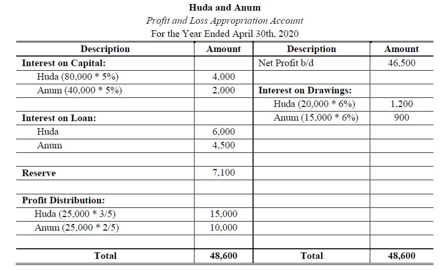 profit and loss appropriation account journal entries