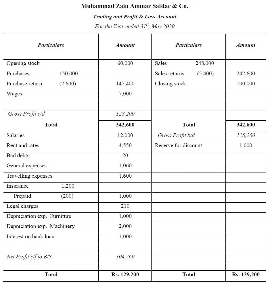 final accounts problems and solutions solved questions intact insurance financial statements