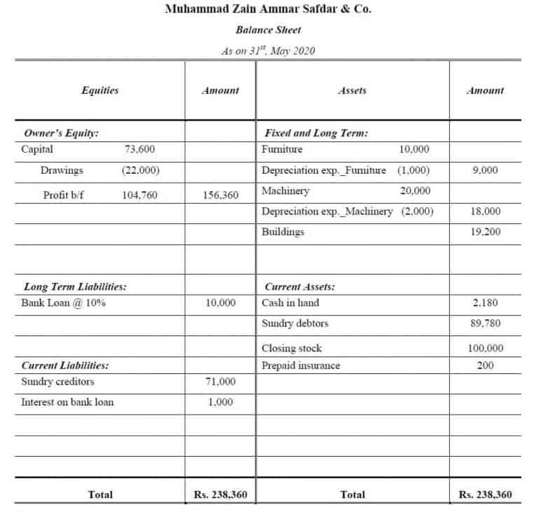 Final Accounts Problems and Solutions - Final Accounts Questions