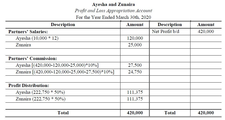 how to calculate profit and loss appropriation account