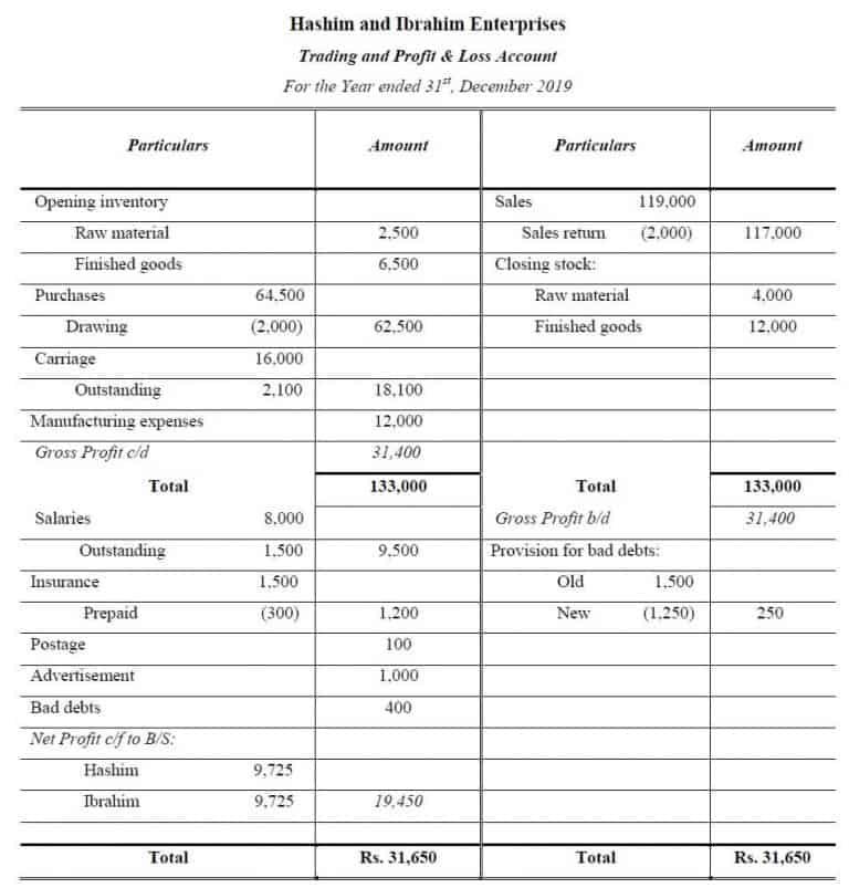 Final Accounts Problems and Solutions - Final Accounts Questions